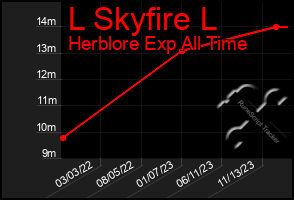 Total Graph of L Skyfire L