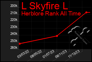 Total Graph of L Skyfire L