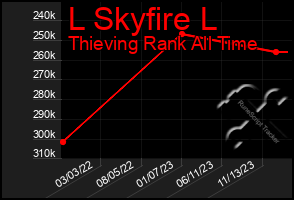 Total Graph of L Skyfire L