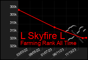 Total Graph of L Skyfire L