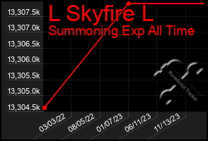 Total Graph of L Skyfire L