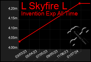 Total Graph of L Skyfire L