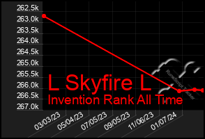 Total Graph of L Skyfire L