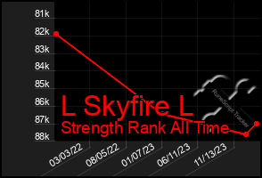 Total Graph of L Skyfire L