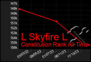Total Graph of L Skyfire L