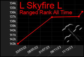 Total Graph of L Skyfire L