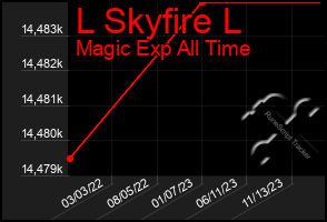 Total Graph of L Skyfire L