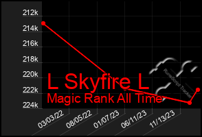 Total Graph of L Skyfire L