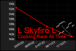 Total Graph of L Skyfire L