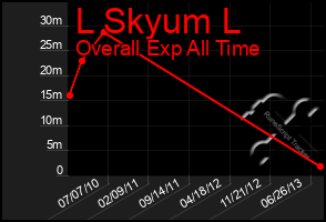 Total Graph of L Skyum L