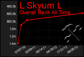 Total Graph of L Skyum L