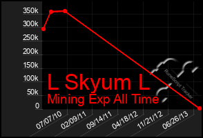 Total Graph of L Skyum L