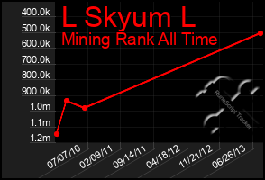 Total Graph of L Skyum L