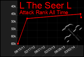 Total Graph of L The Seer L