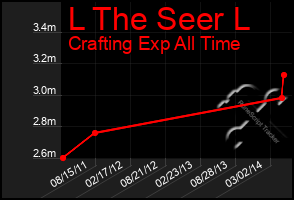 Total Graph of L The Seer L