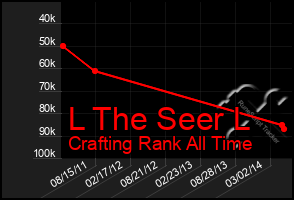 Total Graph of L The Seer L