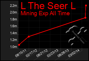 Total Graph of L The Seer L