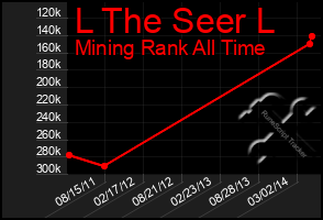 Total Graph of L The Seer L