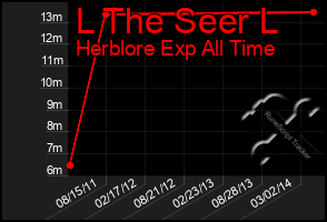 Total Graph of L The Seer L