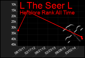 Total Graph of L The Seer L