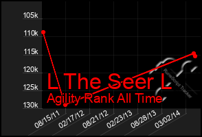 Total Graph of L The Seer L