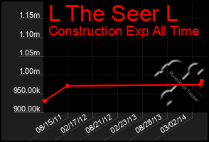 Total Graph of L The Seer L