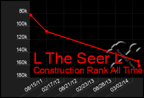 Total Graph of L The Seer L