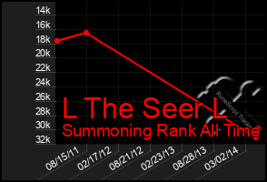 Total Graph of L The Seer L