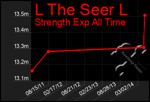 Total Graph of L The Seer L
