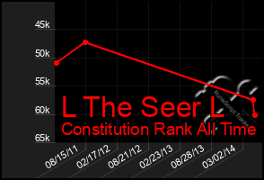 Total Graph of L The Seer L