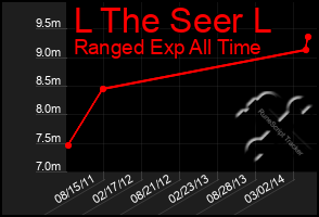 Total Graph of L The Seer L