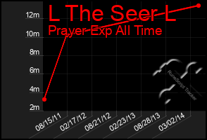 Total Graph of L The Seer L