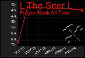 Total Graph of L The Seer L