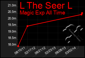 Total Graph of L The Seer L