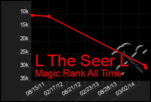Total Graph of L The Seer L