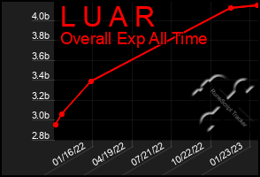 Total Graph of L U A R