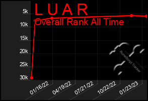 Total Graph of L U A R