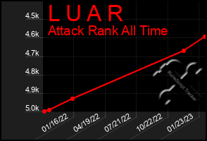 Total Graph of L U A R