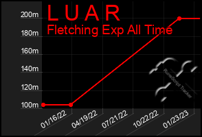 Total Graph of L U A R