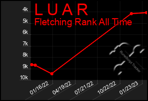 Total Graph of L U A R