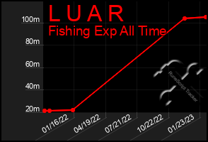 Total Graph of L U A R