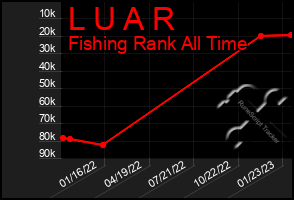 Total Graph of L U A R