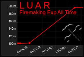 Total Graph of L U A R