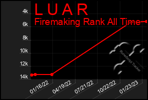 Total Graph of L U A R