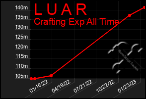 Total Graph of L U A R