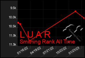 Total Graph of L U A R