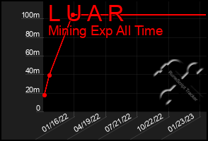 Total Graph of L U A R