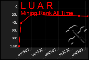 Total Graph of L U A R