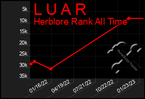 Total Graph of L U A R