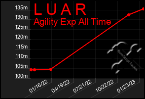 Total Graph of L U A R